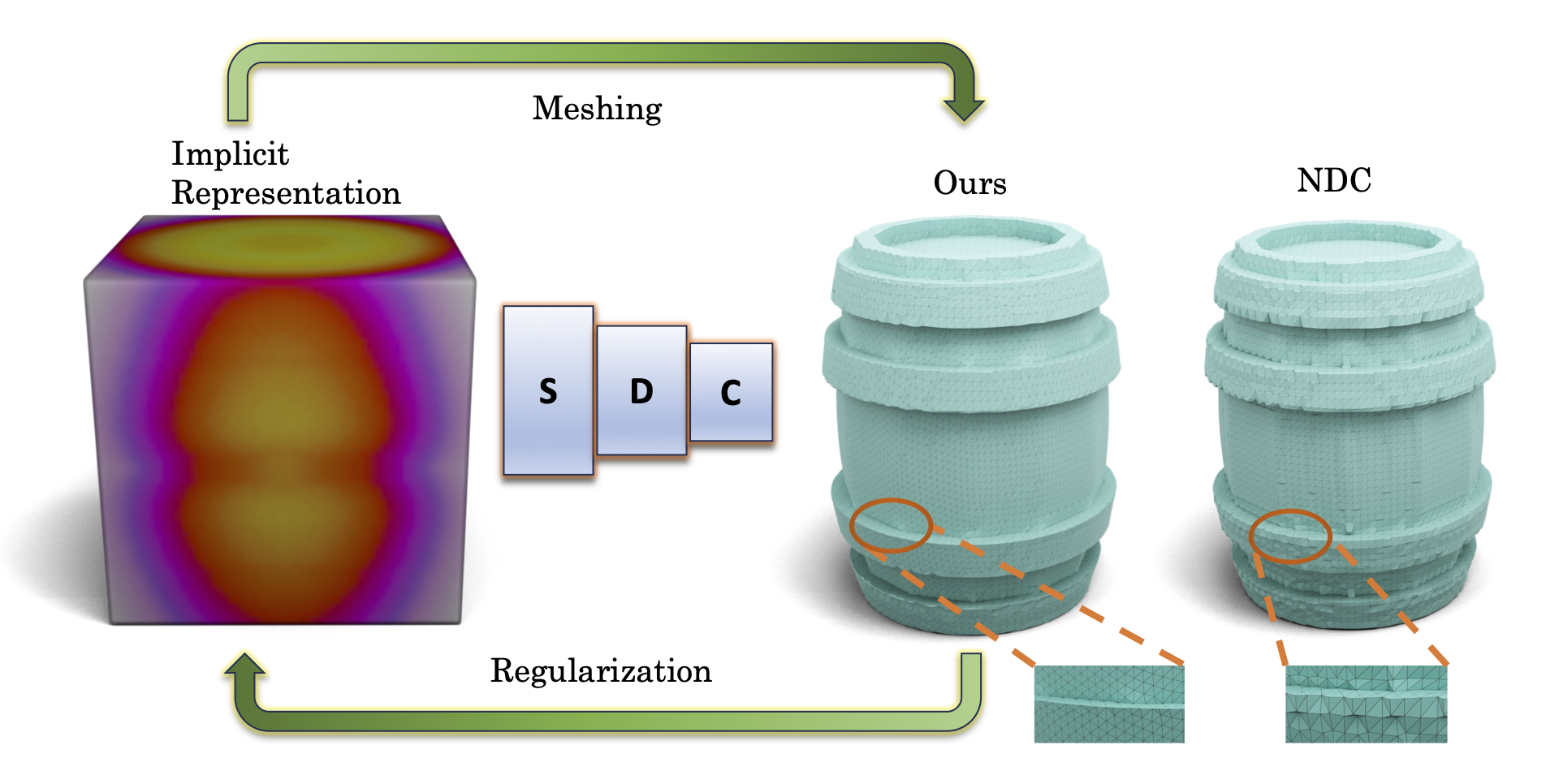 SSDC